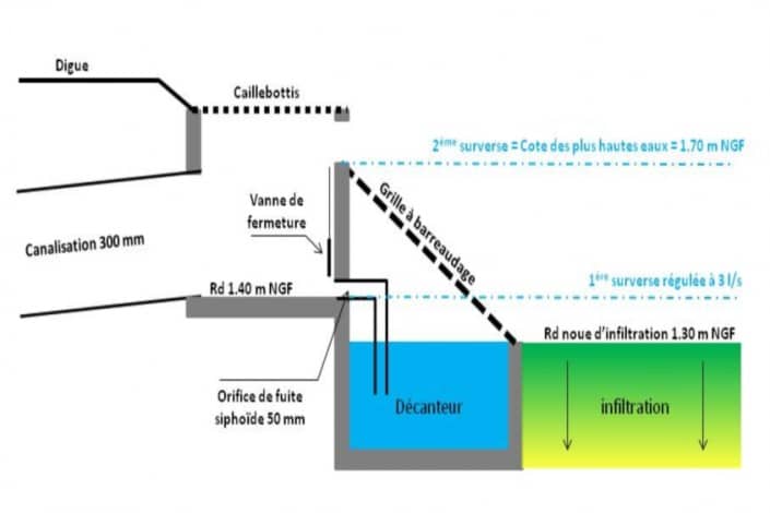 ouvrage de régulation avant rejet au milieu récepteur dans le cadre d'une étude hydraulique